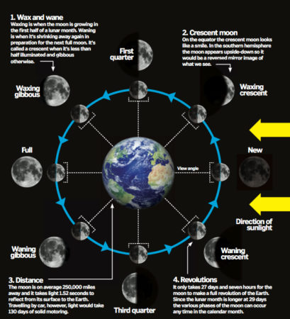 What is a blue moon? – How It Works