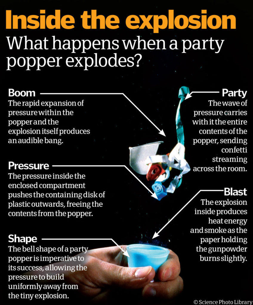 How do party poppers pop? – How It Works