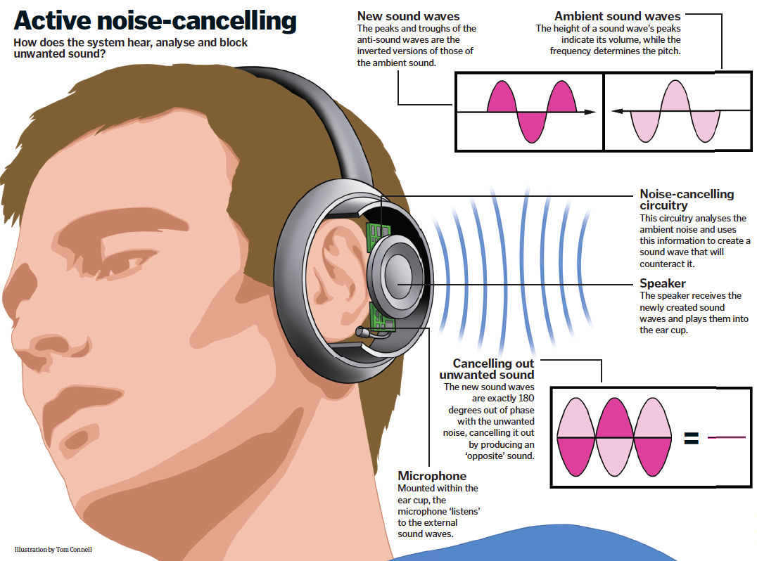 How do noise-cancelling headphones work? | How It Works Magazine