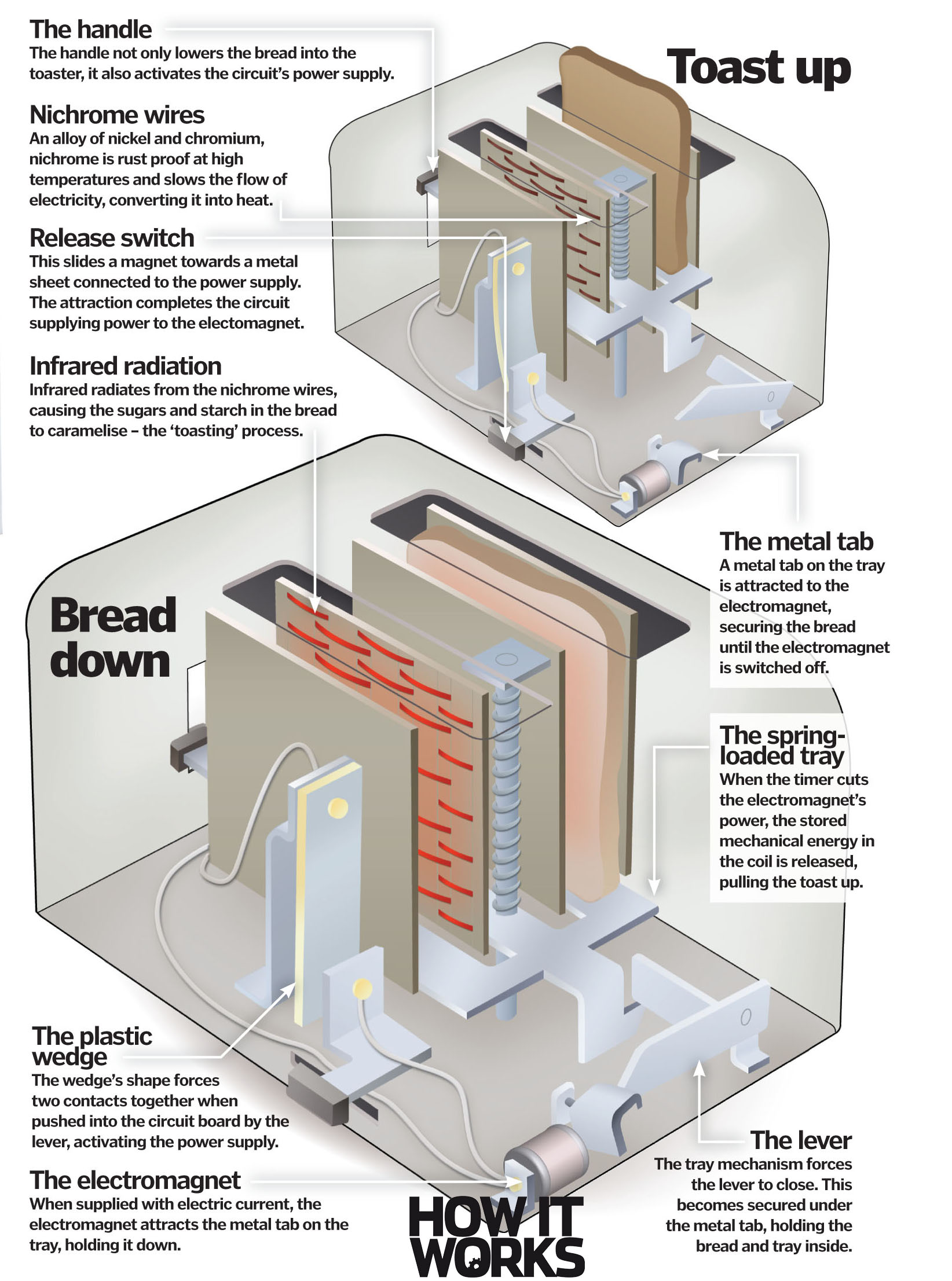 How Do Toasters Work How It Works Magazine