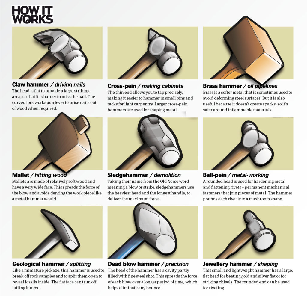 Science of hammers