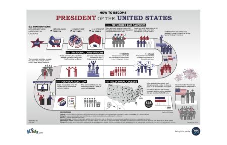 How US Presidential Elections Work