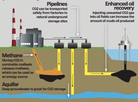 carbon capture £6.1 million boost