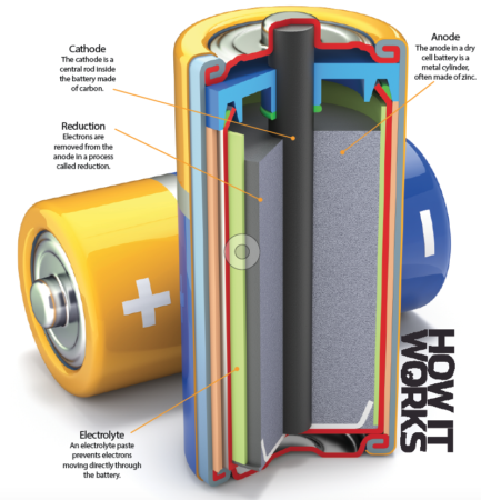 What's Inside A Battery? – How It Works