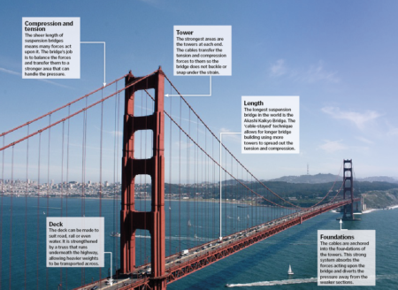 How are bridges built? – How It Works