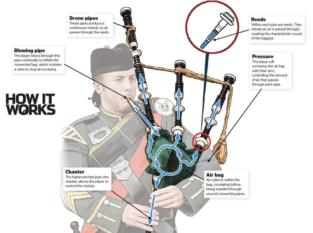 how-do-bagpipes-work-how-it-works