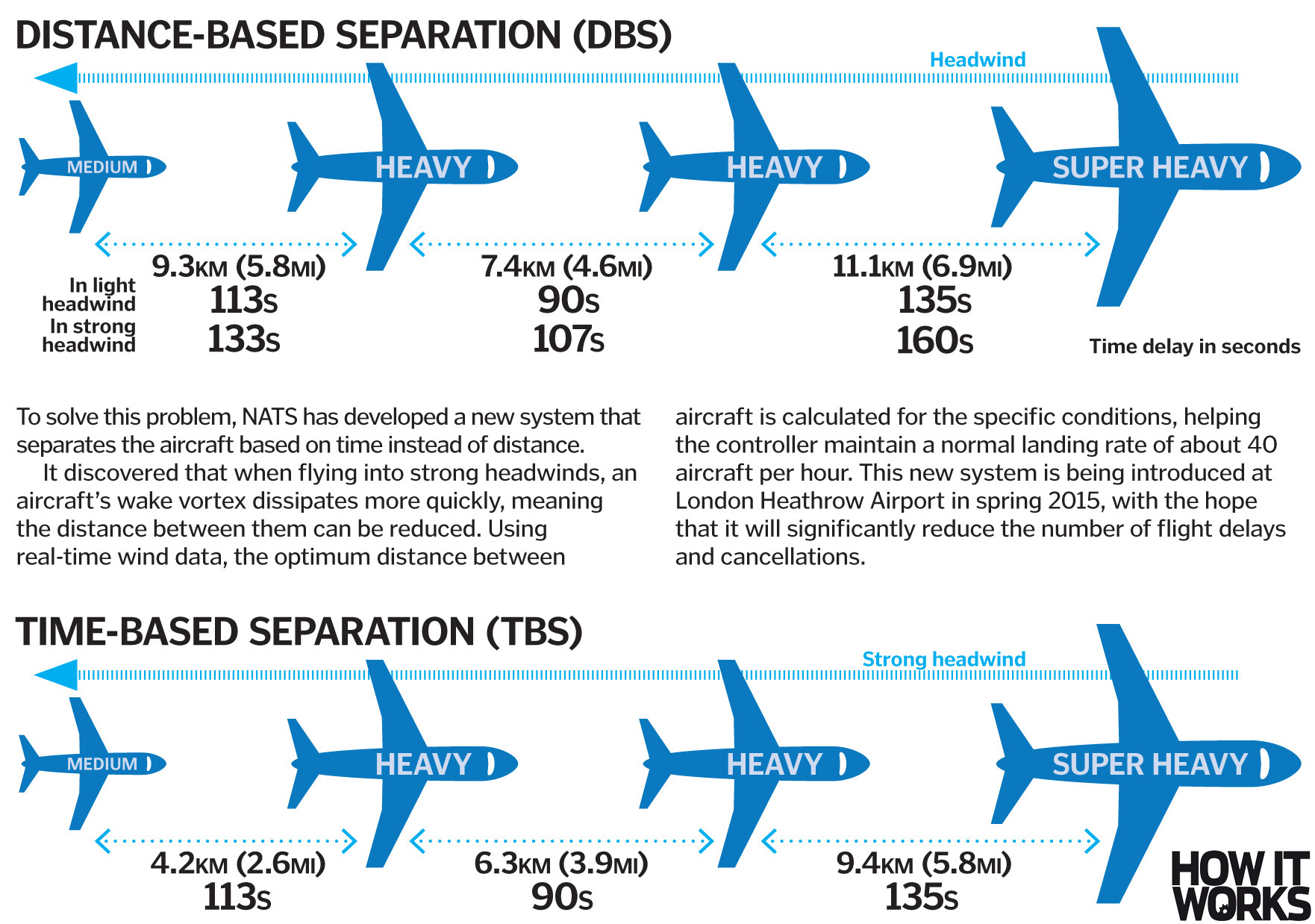 Time based. RVSM требования. Авиация Separation. Vertical Separation for aircraft. What ATC Traffic Separation minima is normally applied to Heavy aircraft.