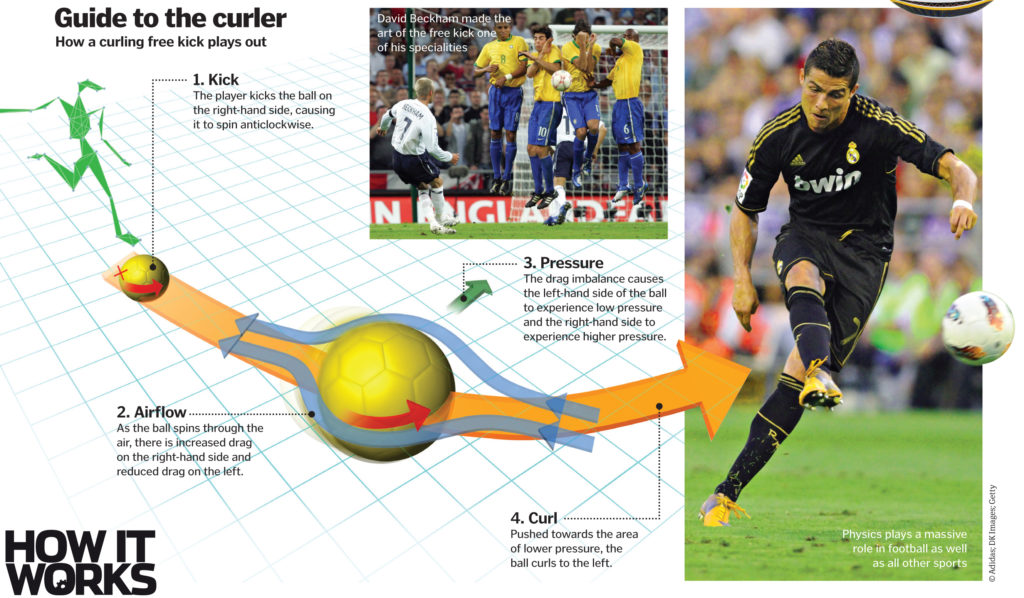 Football physics: How to take the perfect free kick – How It Works